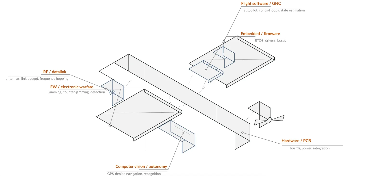 Exploded diagram of a UAV with six engineering roles labelled: flight software and GNC, embedded, RF datalink, EW, computer vision and hardware